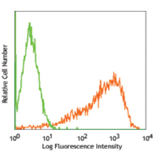 PE anti-human CD209 (DC-SIGN)