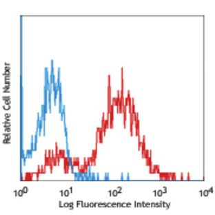 PerCP/Cy5.5 anti-human CD209 (DC-SIGN)