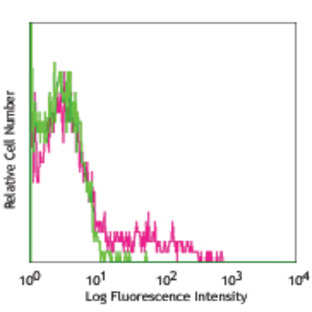 PerCP/Cy5.5 anti-human CD1c