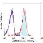 PE/Cy7 anti-human CD1c