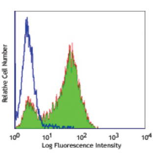 FITC anti-human CD338 (ABCG2)