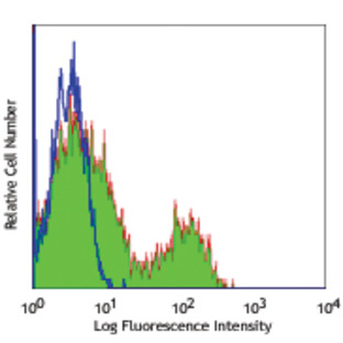 FITC anti-human CD35