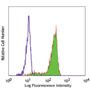 FITC anti-human CD68