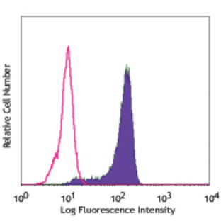 Alexa Fluor(R) 488 anti-human CD68