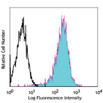 PE anti-human CD30