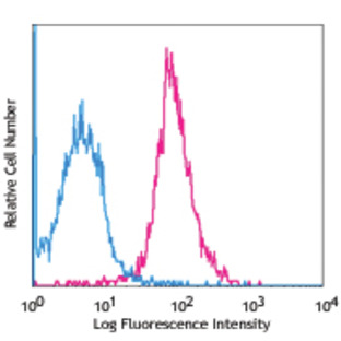 Alexa Fluor(R) 647 anti-human CD202b (Tie2/Tek)