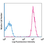 FITC anti-human CD61