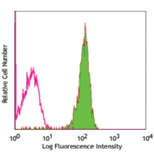 FITC anti-human CD48