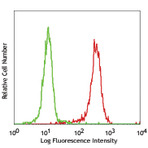 PE anti-human CD87