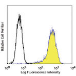 Alexa Fluor(R) 488 anti-Human Podoplanin