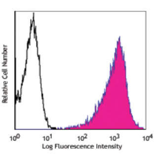 Alexa Fluor(R) 647 anti-Human Podoplanin