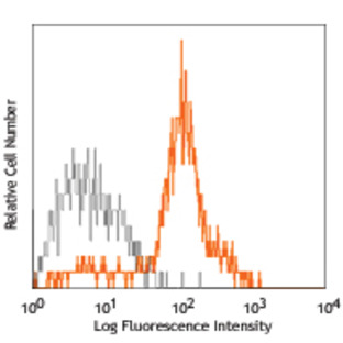 PE/Cy7 anti-human CD11c