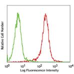 PE anti-human CD112 (Nectin-2)