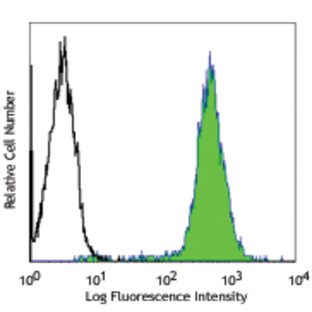 PE anti-Human CD155 (PVR)