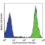 PE anti-human CD44