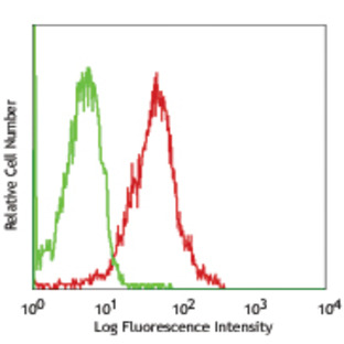 Alexa Fluor(R) 647 anti-human CD309 (VEGFR2, Flk-1)