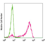 PE anti-Human CD300e (IREM-2, CMRF35-A5)