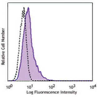 FITC anti-human STRO-1