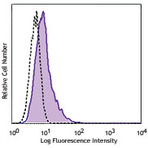 FITC anti-human STRO-1