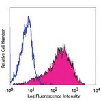 PE anti-human CD307d (FcRL4)