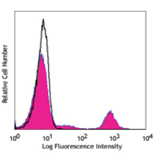 PerCP/Cy5.5 anti-human CD20 (cytoplasmic)