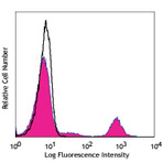 PerCP/Cy5.5 anti-human CD20 (cytoplasmic)