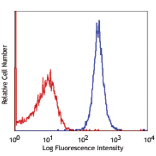 Alexa Fluor(R) 647 anti-human CD217 (IL-17AR)