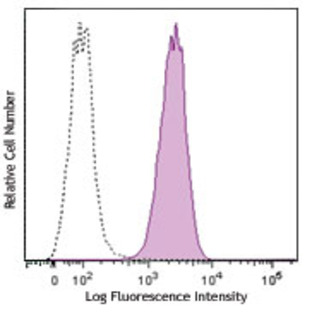 PerCP/Cy5.5 anti-human CD146 (MUC18, Mel-CAM)