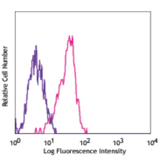 PerCP/Cy5.5 anti-human CD205 (DEC-205)