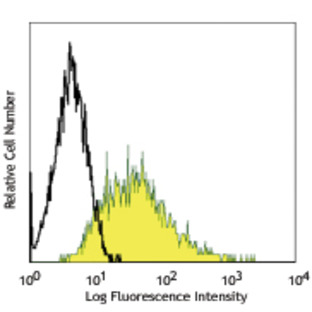 Alexa Fluor(R) 488 anti-human CD66a/c/e