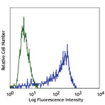 PE anti-human CD209 (DC-SIGN)