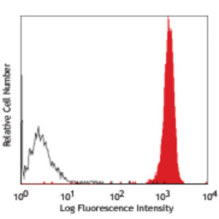 PE anti-human CD88 (C5aR)