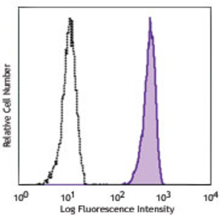 FITC anti-human CD88 (C5aR)