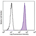 FITC anti-human CD88 (C5aR)