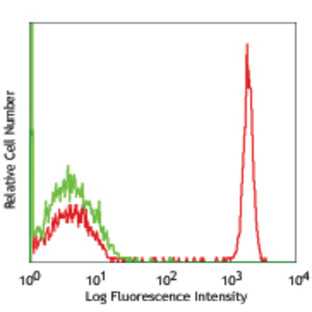 APC anti-human CD4