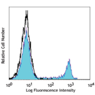 Pacific Blue(TM) anti-human CD4