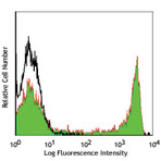 PE/Cy7 anti-human CD8