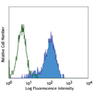 PE anti-human CD1a