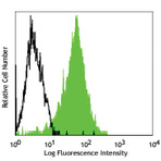 FITC anti-human CD271 (NGFR)