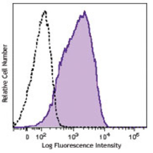 APC anti-human CD169 (Sialoadhesin, Siglec-1)