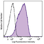 APC anti-human CD169 (Sialoadhesin, Siglec-1)