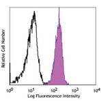 APC anti-human CD114 (G-CSFR)