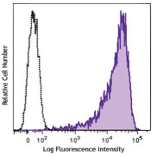 APC anti-human Delta-like protein 4 (DLL4)