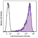 APC anti-human Delta-like protein 4 (DLL4)