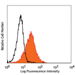 PE anti-human CD179a (VpreB)