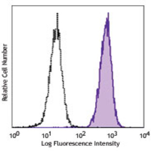 APC anti-human Galectin-9