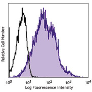 PE anti-human CD134 (OX40)