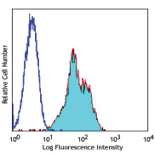 FITC anti-human CD11a