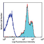 PerCP anti-human CD11a