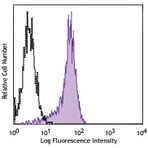 Alexa Fluor(R) 488 anti-human CD325 (N-Cadherin)